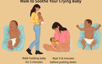 插图显示婴儿在哭，父母带着婴儿走，然后抱着婴儿，然后是睡着的婴儿