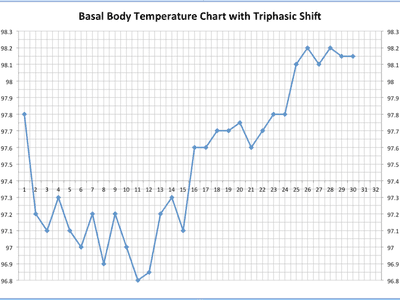 BBT (Basal body temperature) chart with triphasic shift illustrated
