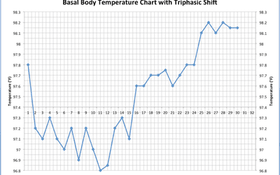 BBT(基础体温)图与三相移图示