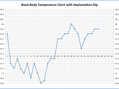 Basal body temperature chart with ovulation and implantation dip